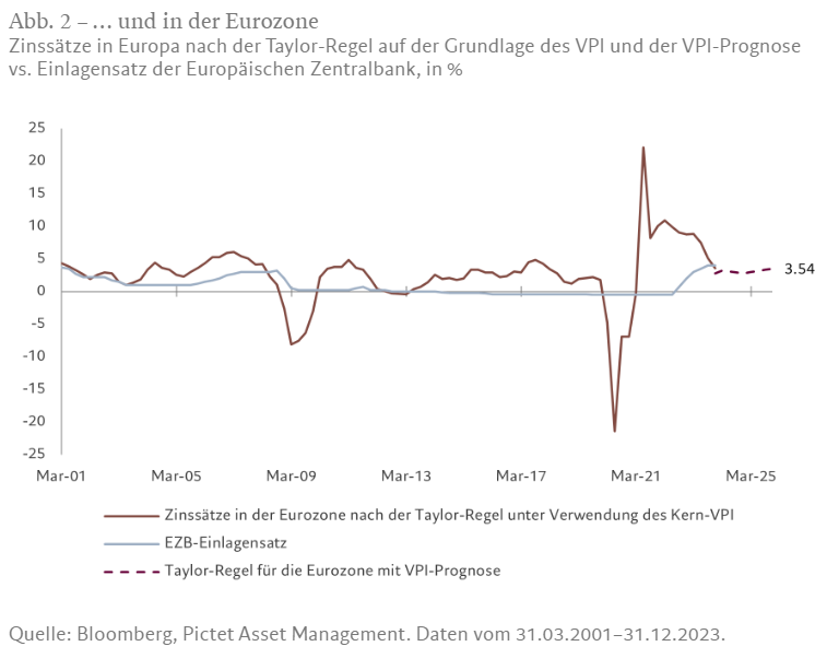 Abb. 2 – ... und in der Eurozone