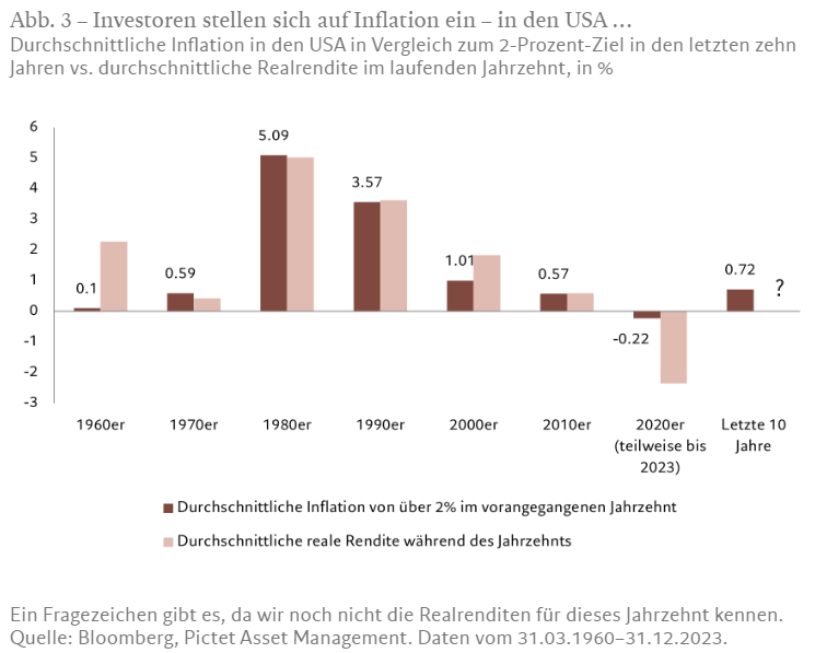 Abb. 3 – Investoren stellen sich auf Inflation ein – in den USA ...