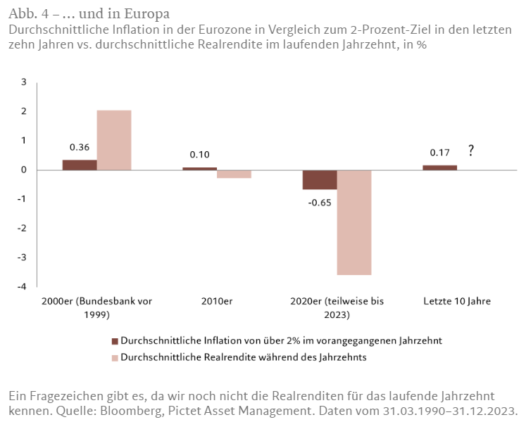 Abb. 4 – ... und in Europa