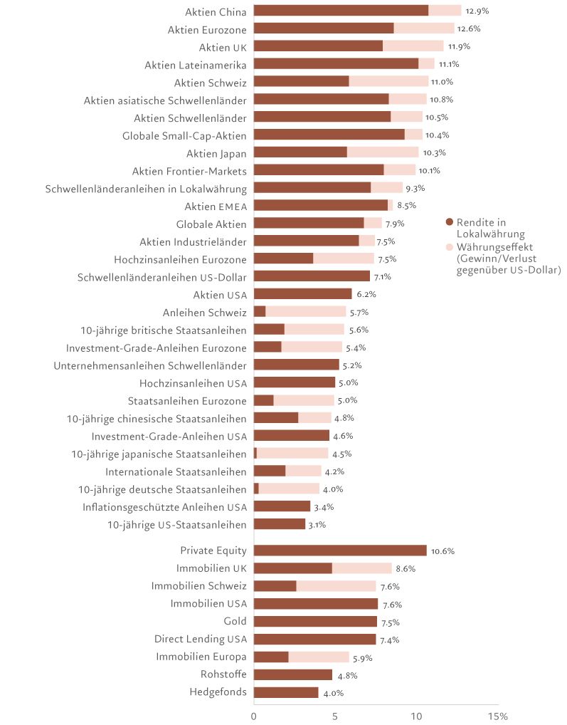 Abbildung 1 - Renditen nach Anlageklassen, 5-Jahres-Prognose, %, annualisiert