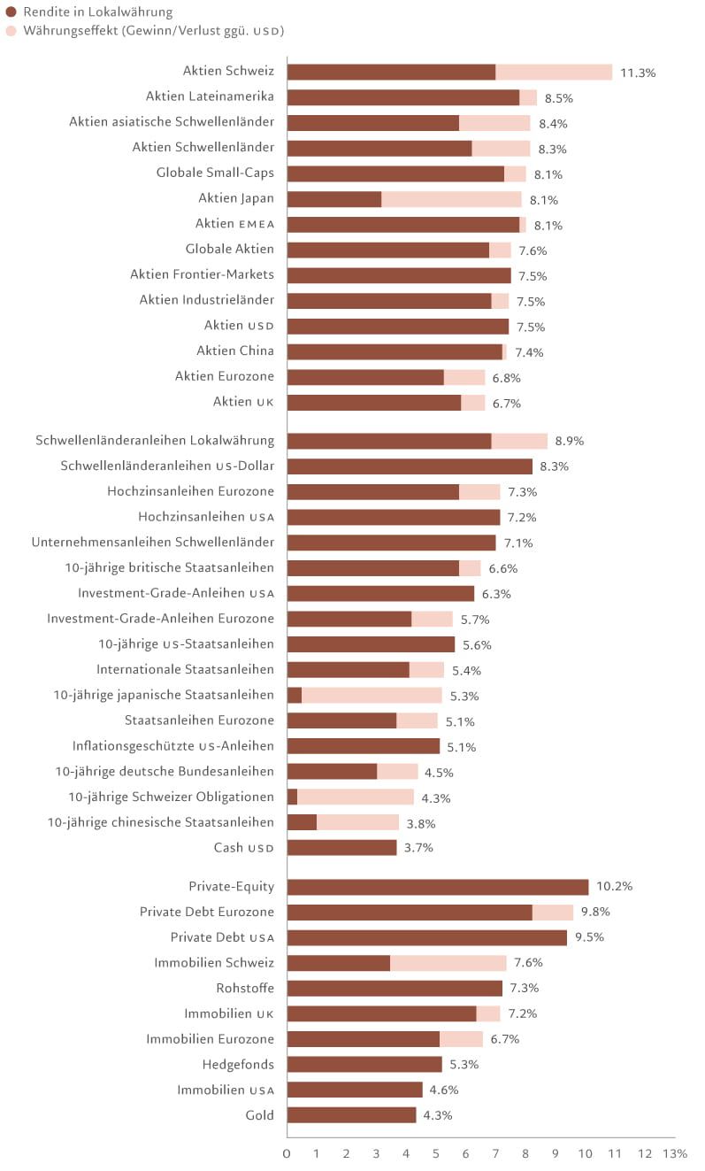 Renditen der Anlageklassen, 5-Jahres-Prognose, in %, annualisiert*