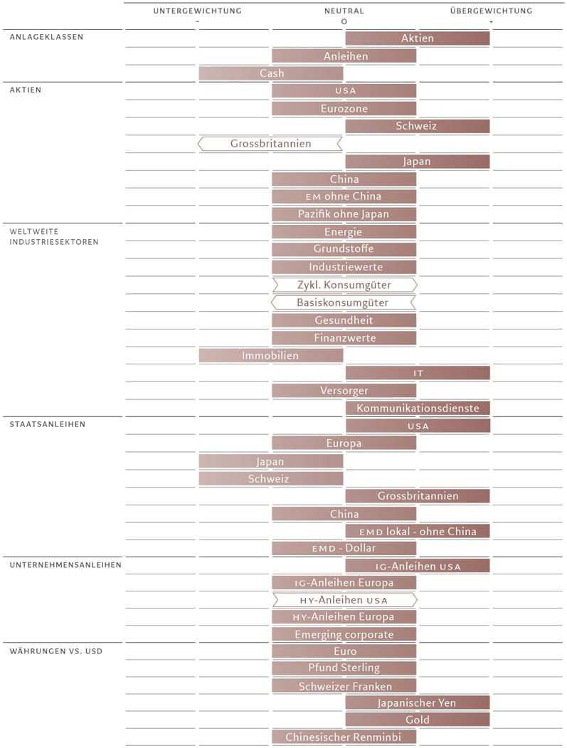 Abb. 1. Monatsübersicht: Asset-AllocationMärz 2024