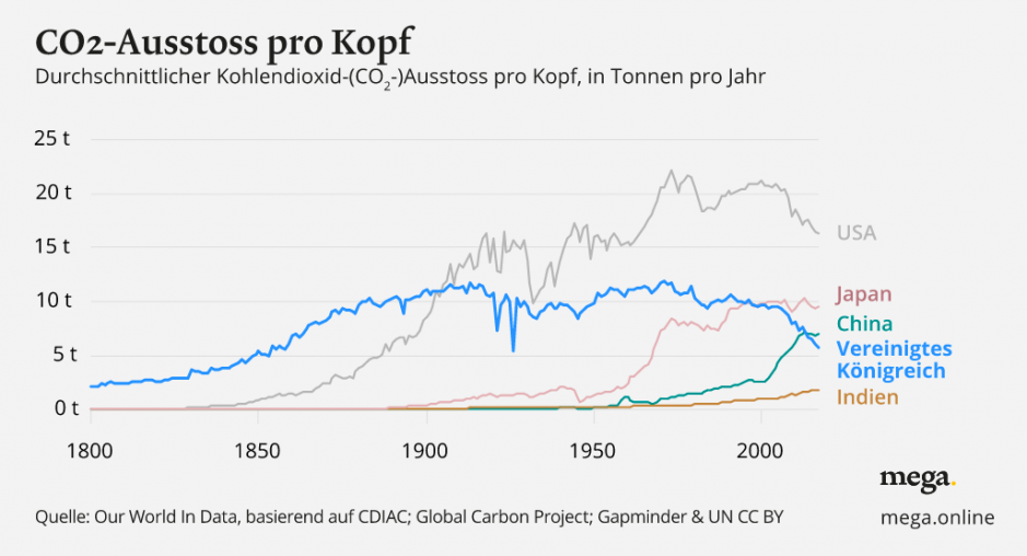 CO2 emission per capita_RHS_DE