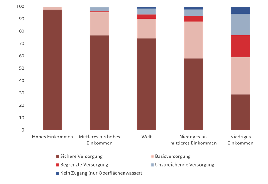 Abbildung 1 – Ungleiche Verteilung