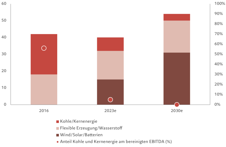 Chart 1 installed capacity DE