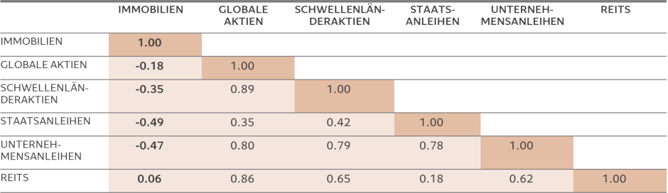 Correlations DE