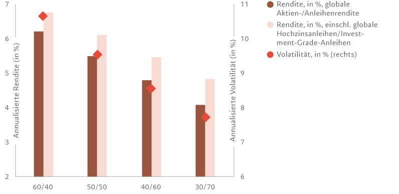 Anleihen für die richtige Balance im Portfolio