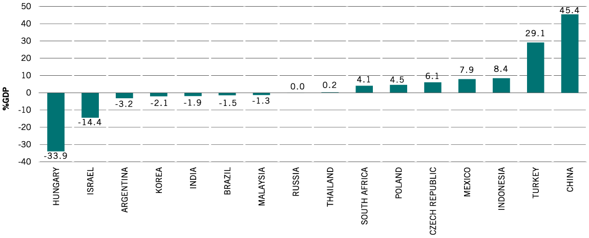 EM CORPORATE DEBT CHANGE  BY MARKET