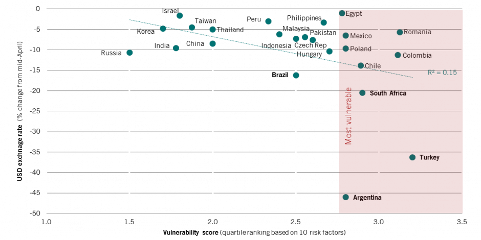 EM currencies vs USD (%) & vulnerability scores (ranks)