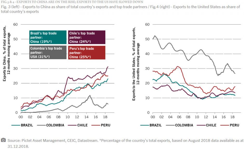 EXPORTS TO CHINA ARE ON THE RISE; EXPORTS TO THE US HAVE SLOWED DOWN