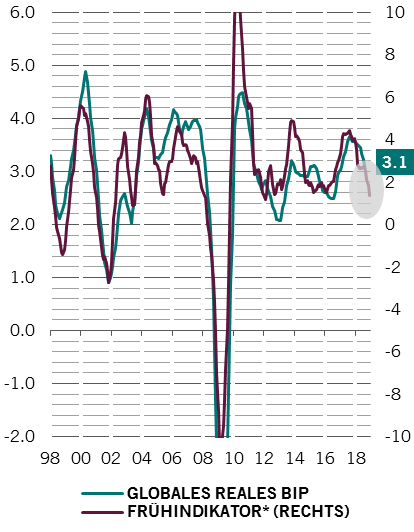 Ein Hauch von Kälte
Globales reales BIP und Frühindikator sinken
