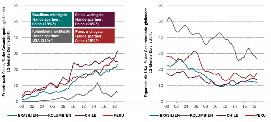 Exporte nach China nehmen zu, Exporte in die USA ab
