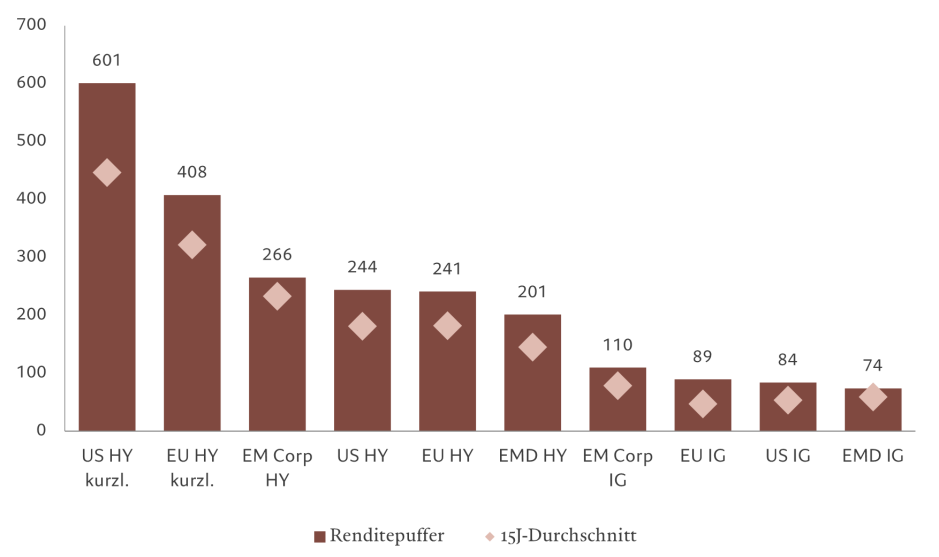 Abb. 4 Renditepuffer* Kurzfristige Überrendite gegenüber Cash dürfte durch Carry bedingt sein