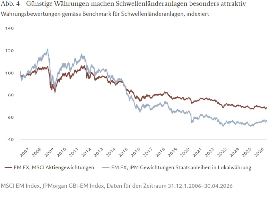 Günstige Währungen machen Schwellenländeranlagen besonders attraktiv