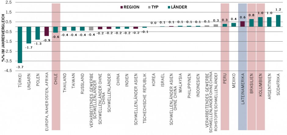 Im Vergleich zu 2018 wird Lateinamerika an den anderen Schwellenländern vorbeiziehen