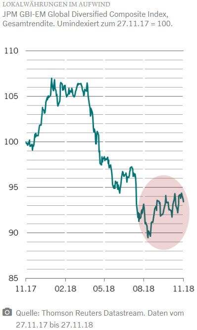 LOKALWÄHRUNGEN IM AUFWIND