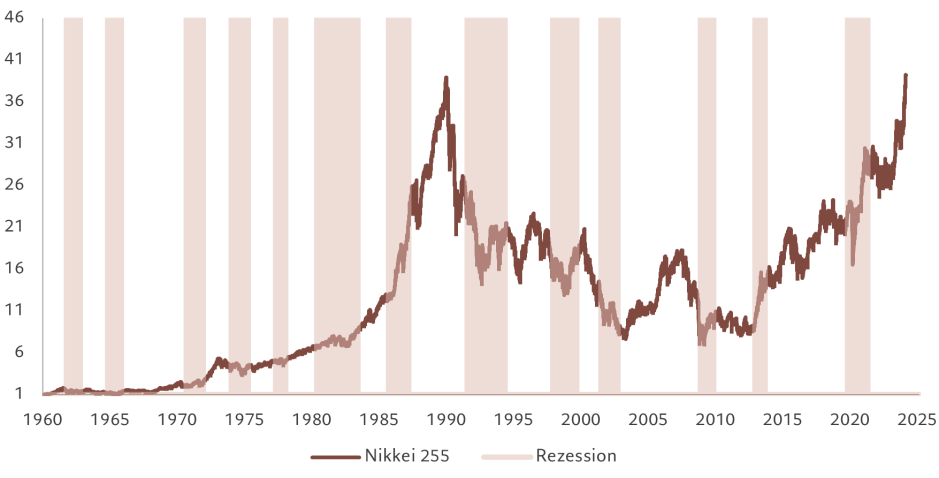 Abb. 5 – Japan im Aufschwung
Nikkei 225 Aktienkursindex und Rezessionen in Japan