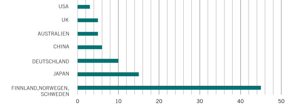 Modular construction chart DE