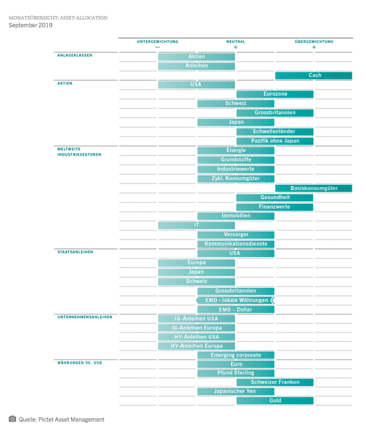 Monatsübersicht Asset-Allocation