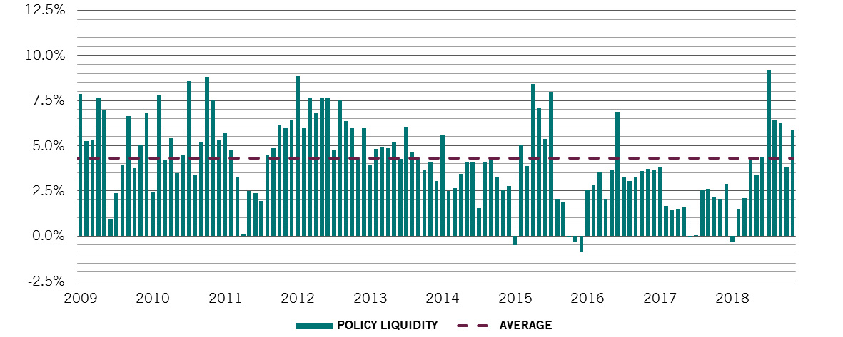 People's Bank of China liquidity flow, 6m moving average