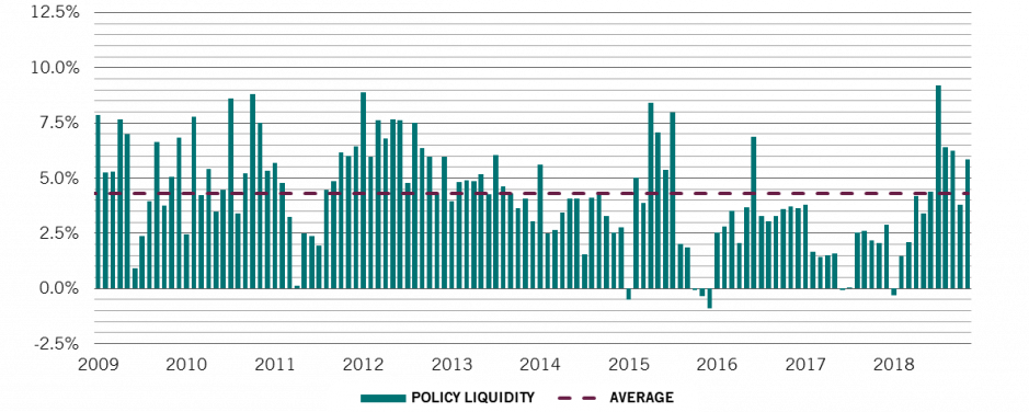 People's Bank of China liquidity flow, 6m moving average