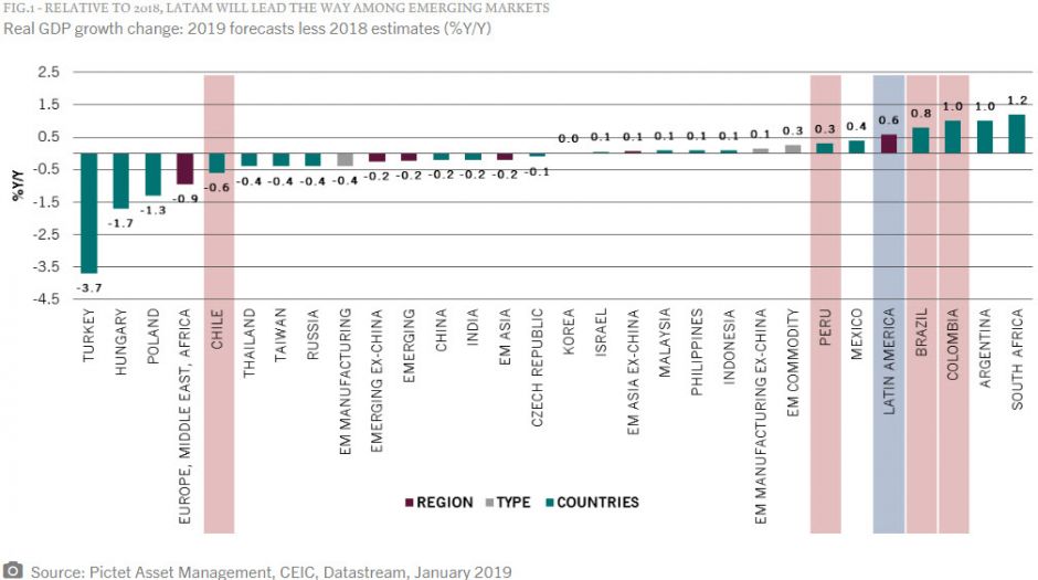 RELATIVE TO 2018, LATAM WILL LEAD THE WAY AMONG EMERGING MARKETS