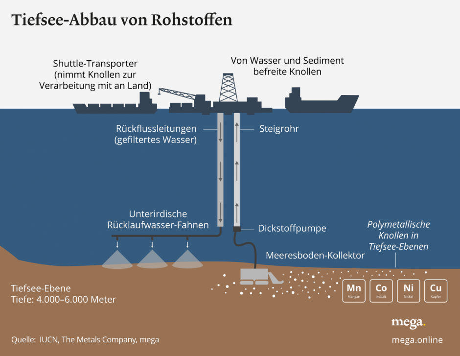 deep sea miningdedtp3