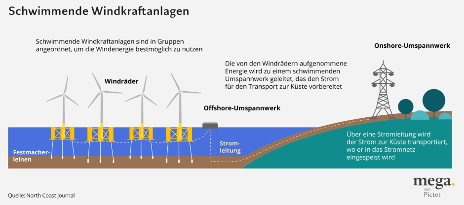 floating wind turbines_1040px_de