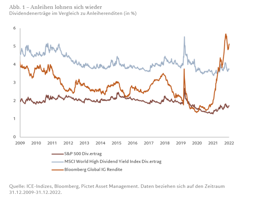 Anleihen lohnen sich wieder