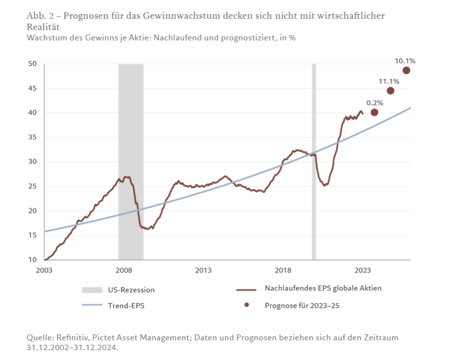 Abb. 2 – Prognosen für das Gewinnwachstum decken sich nicht mit wirtschaftlicher Realität