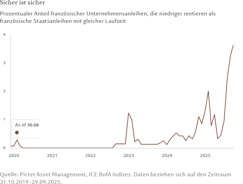 Sicher ist sicher - franz Unternehmensanleihen vs Staatsanleihen