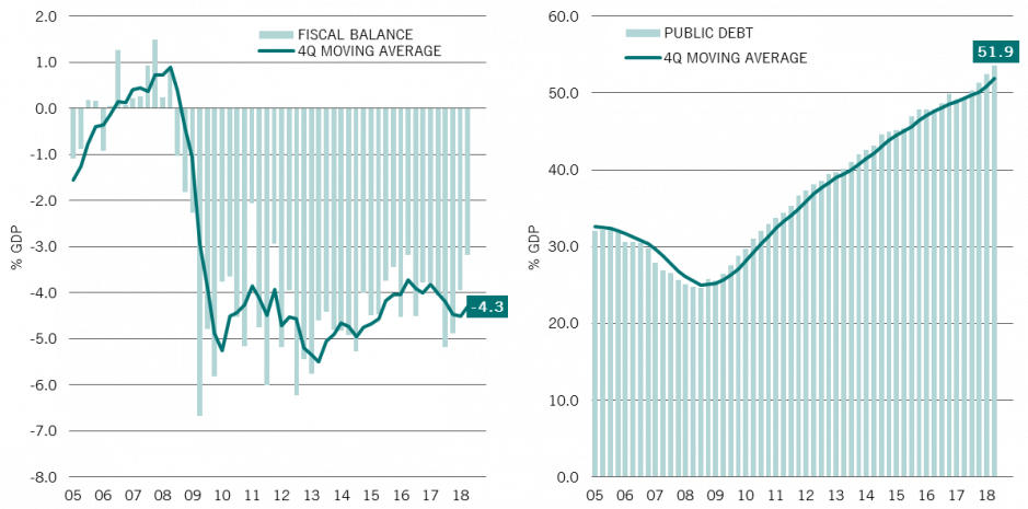 Figure 3 left chart: South Africa Government fiscal balance to GDP ratio / Right chart: south africa government dept to GDP ratio