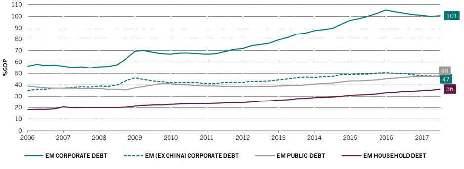 TOTAL DEBT BY MAIN REGION