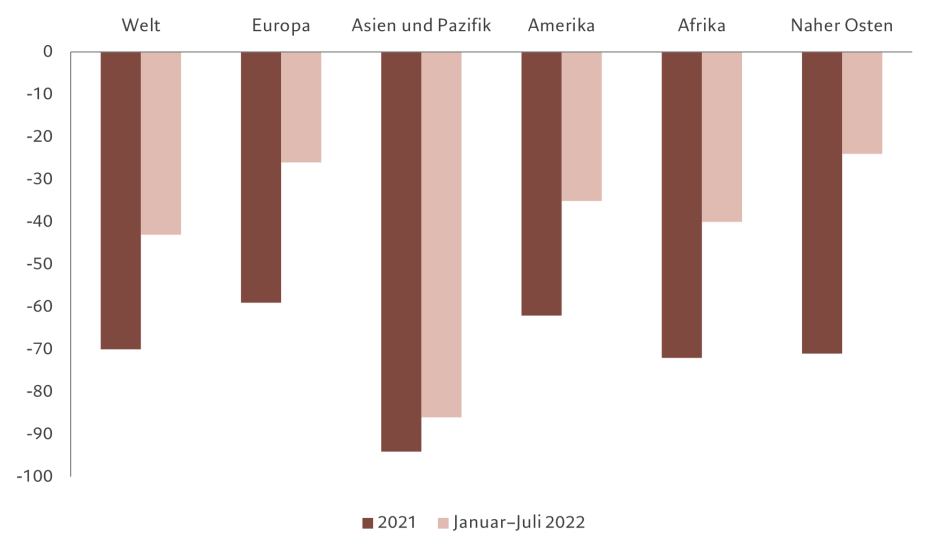 Travel premium brands chart DE