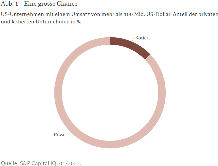 US-Unternehmen mit einem Umsatz von mehr als 100 Mio. US-Dollar