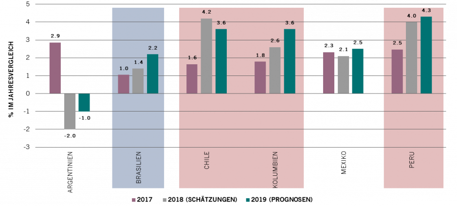 Wachstum in Lateinamerika geht hauptsächlich von kleineren Ländern der Andenregion aus