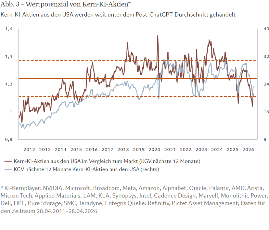 Wertpotenzial von Kern-KI-Aktien*