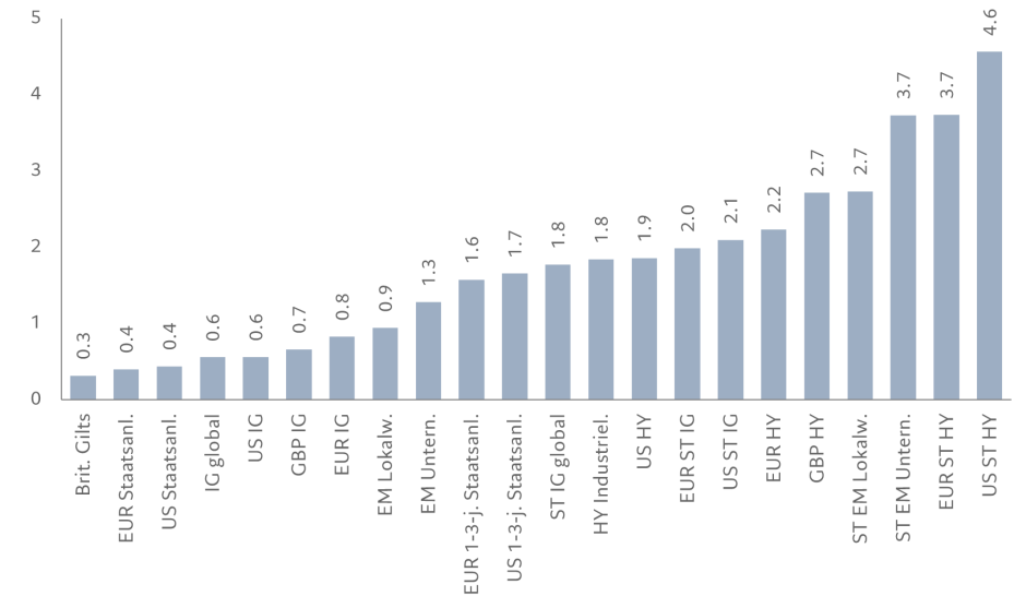 Abb. 2 – Sicherheitsmarge Breakeven-Zinssätze verschiedener festverzinslicher Segmente, abgesichert in Euro (in %)
