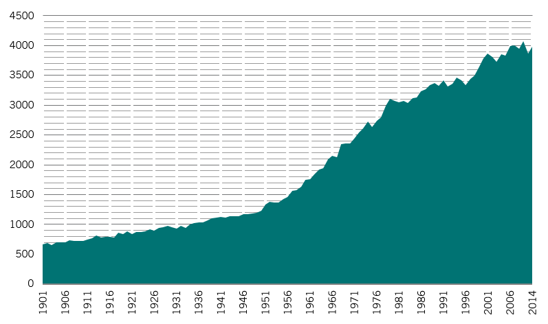 freshwater use chart