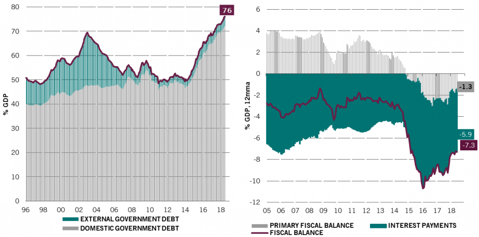 left chart: Brazil's public dept decomposed by domestic & external (% GDP)  /
right chart: Brazil's fiscal balance (% GDP)