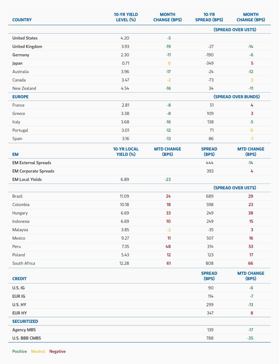 Major Monthly Changes in 10-Year Yields and Spreads