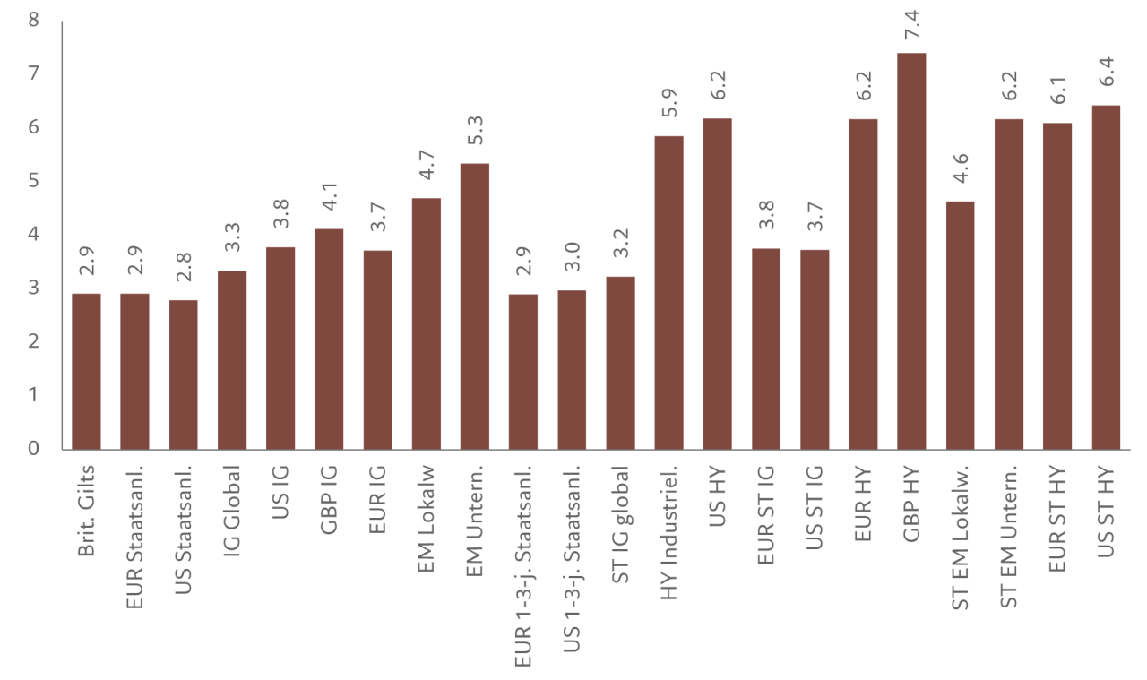 Abb. 1 – Das Renditeuniversum Endfälligkeitsrendite verschiedener festverzinslicher Segmente, abgesichert in Euro (in %)