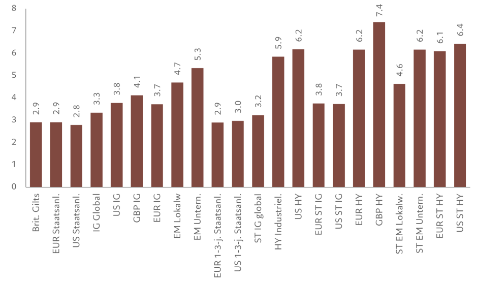Abb. 1 – Das Renditeuniversum
Endfälligkeitsrendite verschiedener festverzinslicher Segmente, abgesichert in Euro (in %)
