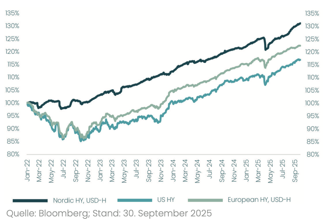 Total Return Vergleich von Nordic High Yield (abgesichert in USD)