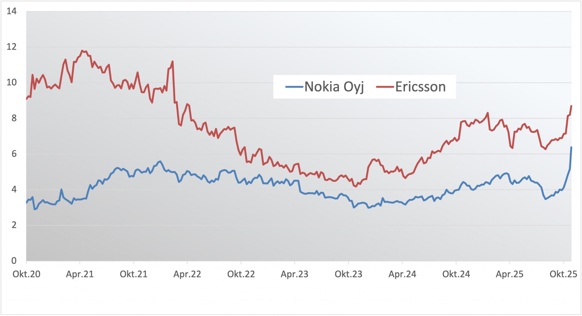 OBC-Nokia_Ericsson-scaled