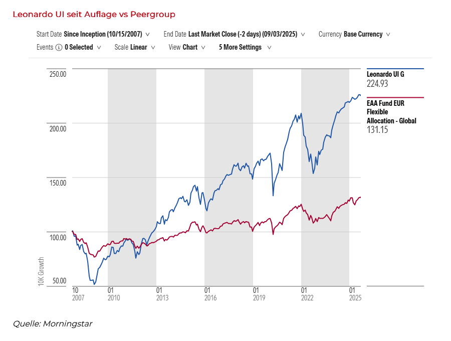 Leonardo_vs_Peergroup