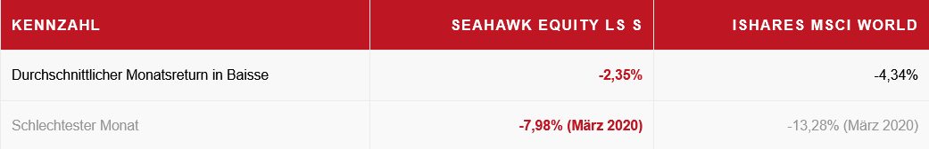 Long-Short Strategie