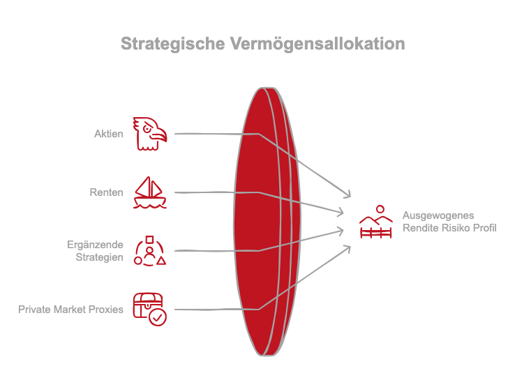Strategische-Vermoegensallokation-visual-selection-2.png