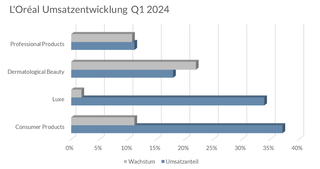 Umsatzentwicklung