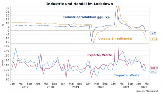 Industrie und Handel im Lockdown